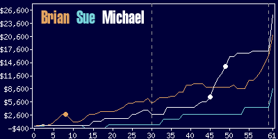 Game dynamics graph