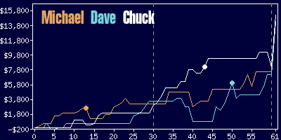 Game dynamics graph