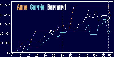 Game dynamics graph