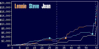 Game dynamics graph