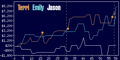 Game dynamics graph