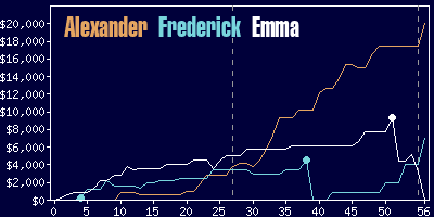 Game dynamics graph