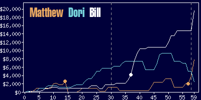 Game dynamics graph