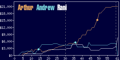 Game dynamics graph