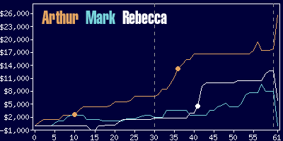 Game dynamics graph