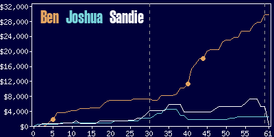 Game dynamics graph