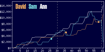 Game dynamics graph