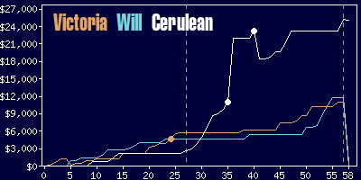 Game dynamics graph