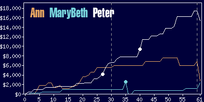 Game dynamics graph