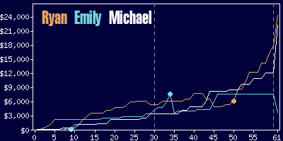 Game dynamics graph