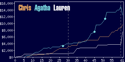 Game dynamics graph