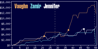 Game dynamics graph