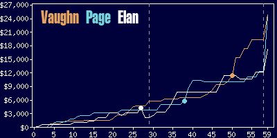 Game dynamics graph