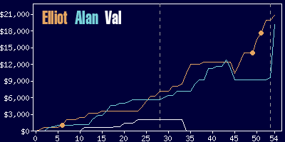 Game dynamics graph