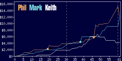 Game dynamics graph