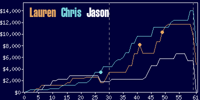 Game dynamics graph