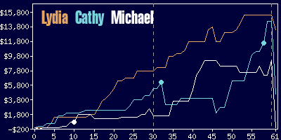 Game dynamics graph