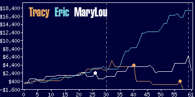 Game dynamics graph