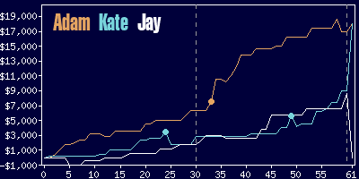 Game dynamics graph