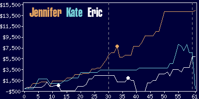 Game dynamics graph