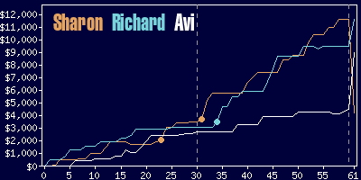 Game dynamics graph