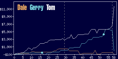 Game dynamics graph