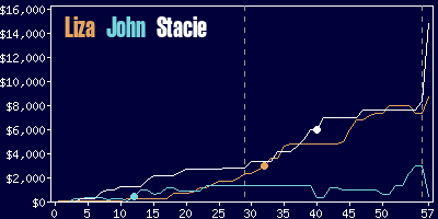 Game dynamics graph