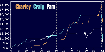 Game dynamics graph