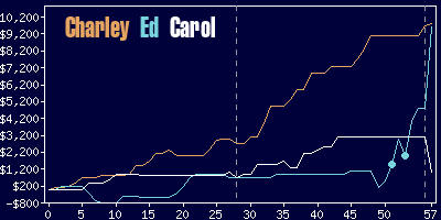 Game dynamics graph