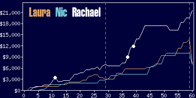 Game dynamics graph