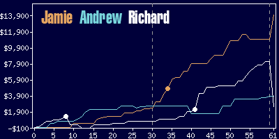 Game dynamics graph