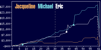 Game dynamics graph