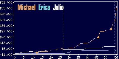 Game dynamics graph