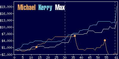 Game dynamics graph