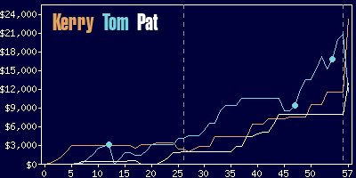 Game dynamics graph