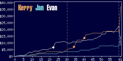 Game dynamics graph