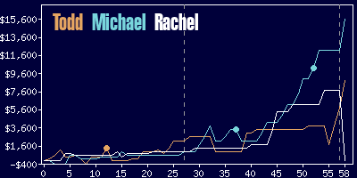 Game dynamics graph