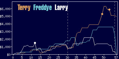 Game dynamics graph