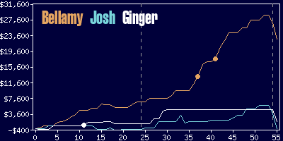 Game dynamics graph