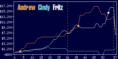 Game dynamics graph