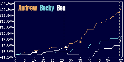 Game dynamics graph