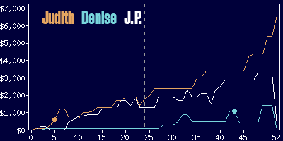 Game dynamics graph