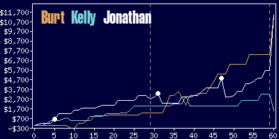 Game dynamics graph