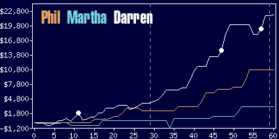 Game dynamics graph