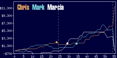 Game dynamics graph