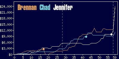 Game dynamics graph