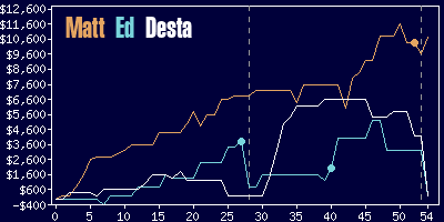 Game dynamics graph