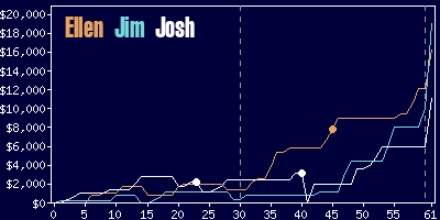 Game dynamics graph