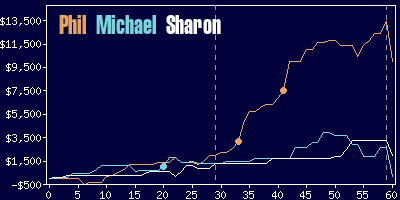 Game dynamics graph