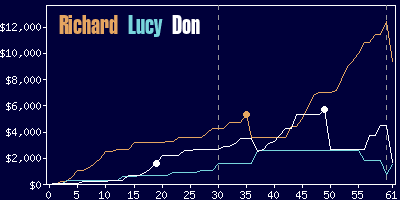 Game dynamics graph